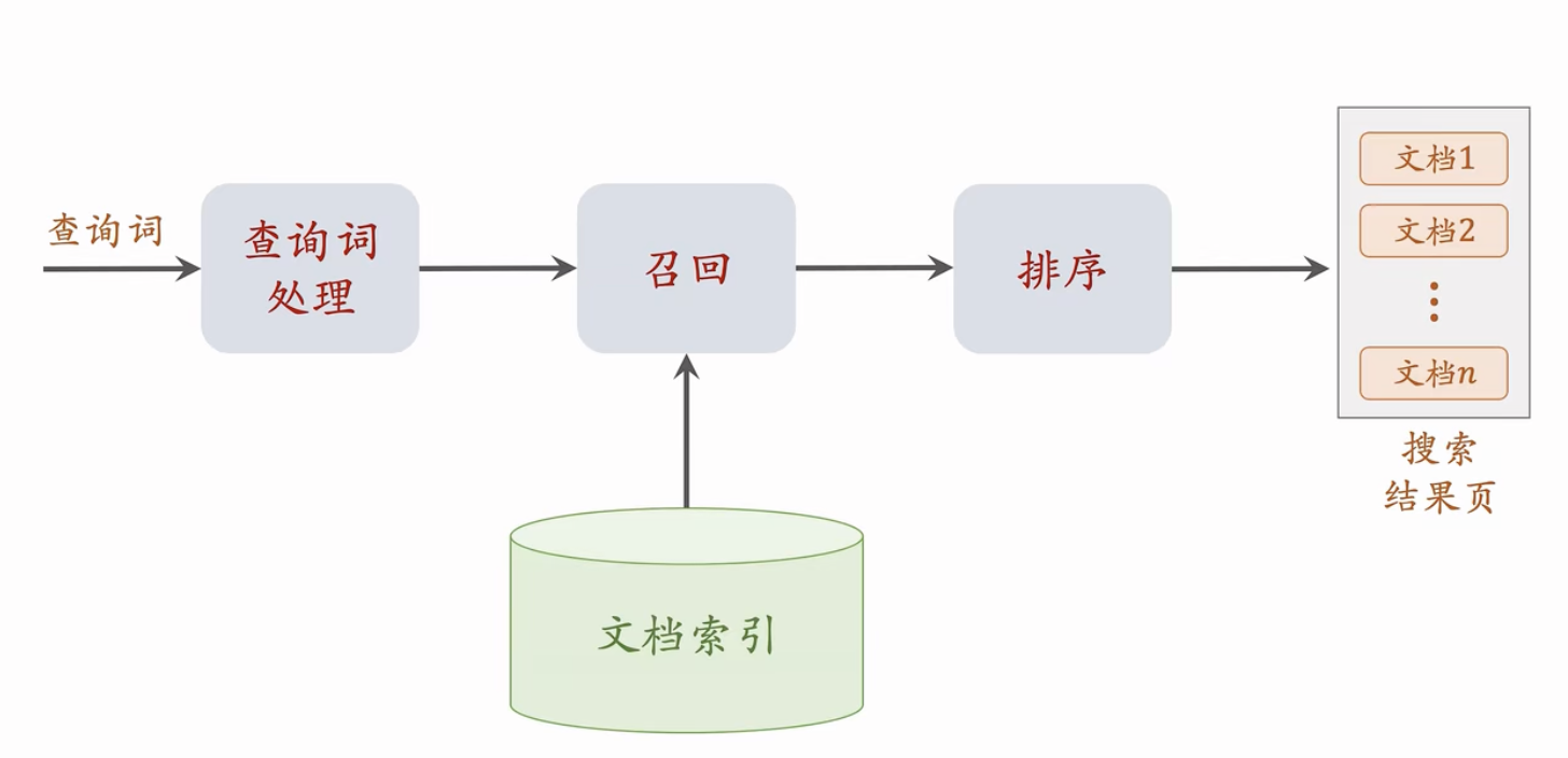 搜索的链路