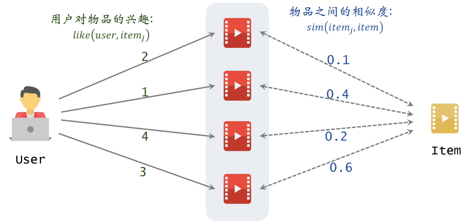 推荐系统学习笔记：召回